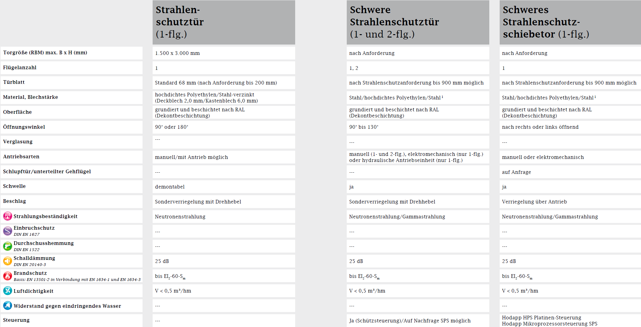 Strahlung Tabelle